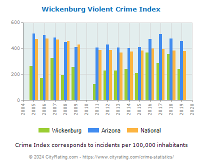 Wickenburg Violent Crime vs. State and National Per Capita