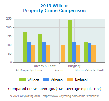 Willcox Property Crime vs. State and National Comparison