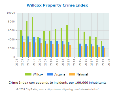 Willcox Property Crime vs. State and National Per Capita