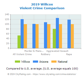 Willcox Violent Crime vs. State and National Comparison