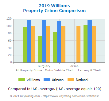 Williams Property Crime vs. State and National Comparison