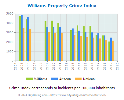 Williams Property Crime vs. State and National Per Capita