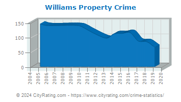 Williams Property Crime