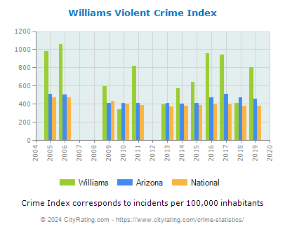 Williams Violent Crime vs. State and National Per Capita