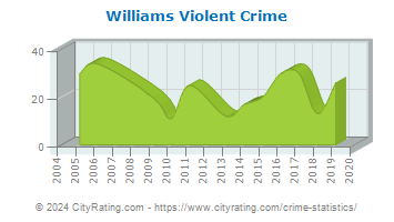 Williams Violent Crime