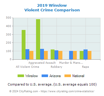 Winslow Violent Crime vs. State and National Comparison