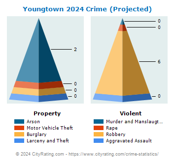Youngtown Crime 2024