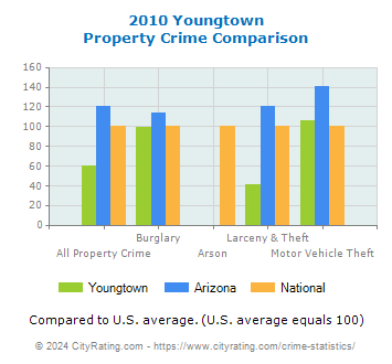 Youngtown Property Crime vs. State and National Comparison