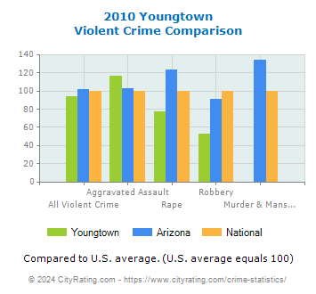 Youngtown Violent Crime vs. State and National Comparison