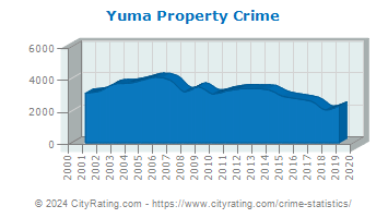 Yuma Property Crime