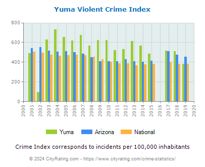 Yuma Violent Crime vs. State and National Per Capita