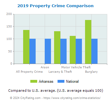 Arkansas Property Crime vs. National Comparison