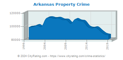 Arkansas Property Crime