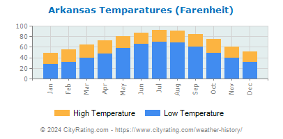 Arkansas Average Temperatures