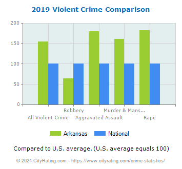 Arkansas Violent Crime vs. National Comparison