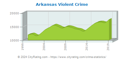 Arkansas Violent Crime