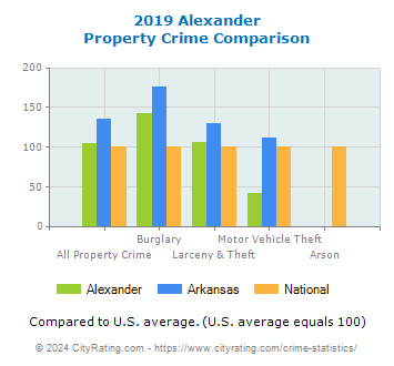 Alexander Property Crime vs. State and National Comparison