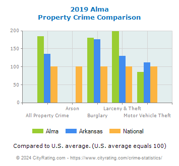 Alma Property Crime vs. State and National Comparison