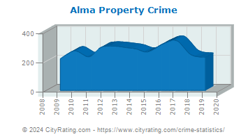 Alma Property Crime