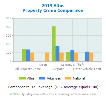 Altus Property Crime vs. State and National Comparison