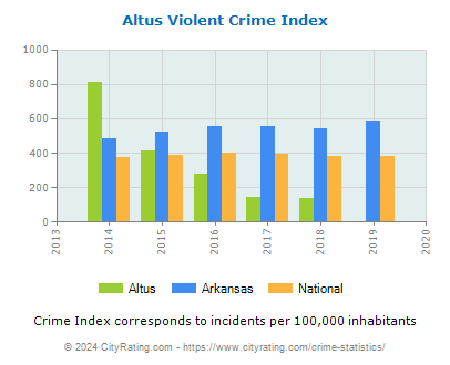 Altus Violent Crime vs. State and National Per Capita