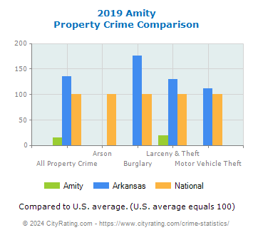 Amity Property Crime vs. State and National Comparison
