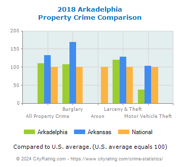 Arkadelphia Property Crime vs. State and National Comparison
