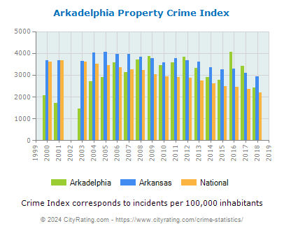 Arkadelphia Property Crime vs. State and National Per Capita