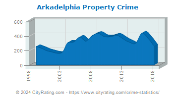 Arkadelphia Property Crime