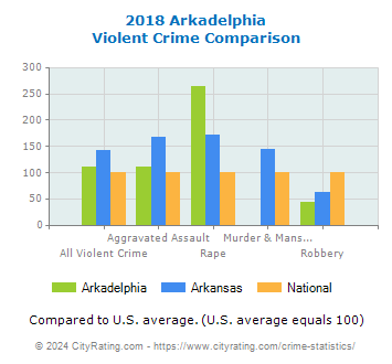 Arkadelphia Violent Crime vs. State and National Comparison