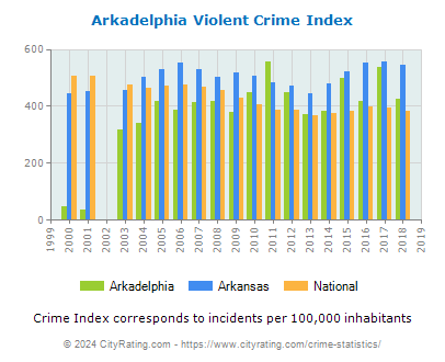 Arkadelphia Violent Crime vs. State and National Per Capita