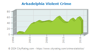 Arkadelphia Violent Crime