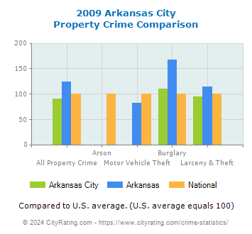 Arkansas City Property Crime vs. State and National Comparison