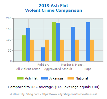 Ash Flat Violent Crime vs. State and National Comparison