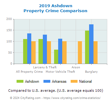 Ashdown Property Crime vs. State and National Comparison