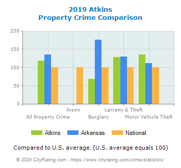 Atkins Property Crime vs. State and National Comparison