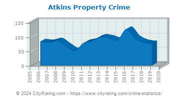 Atkins Property Crime