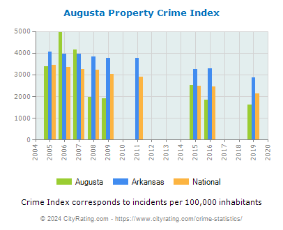 Augusta Property Crime vs. State and National Per Capita