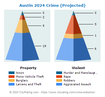 Austin Crime 2024