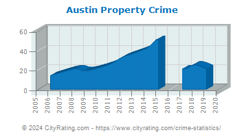 Austin Property Crime