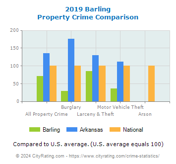 Barling Property Crime vs. State and National Comparison