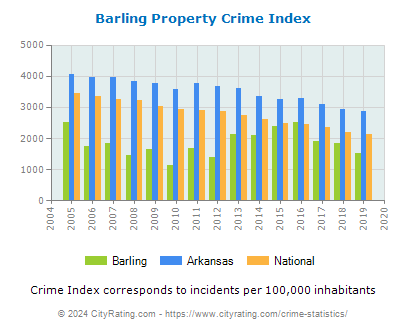 Barling Property Crime vs. State and National Per Capita