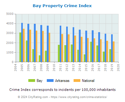 Bay Property Crime vs. State and National Per Capita