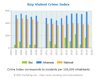 Bay Violent Crime vs. State and National Per Capita