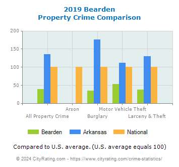 Bearden Property Crime vs. State and National Comparison