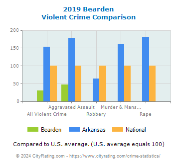 Bearden Violent Crime vs. State and National Comparison