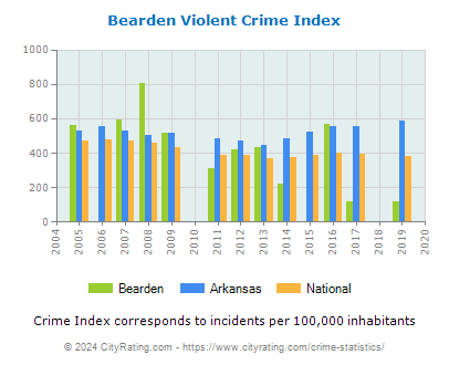 Bearden Violent Crime vs. State and National Per Capita