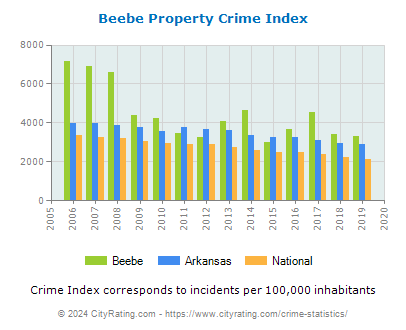 Beebe Property Crime vs. State and National Per Capita