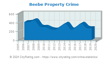 Beebe Property Crime