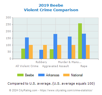 Beebe Violent Crime vs. State and National Comparison